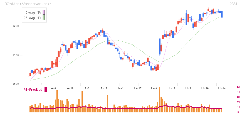 ＡＬＳＯＫ(2331)の日足チャート