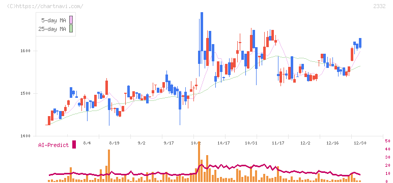 クエスト(2332)の日足チャート