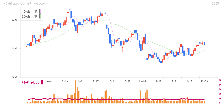キューブシステム(2335)の日足チャート
