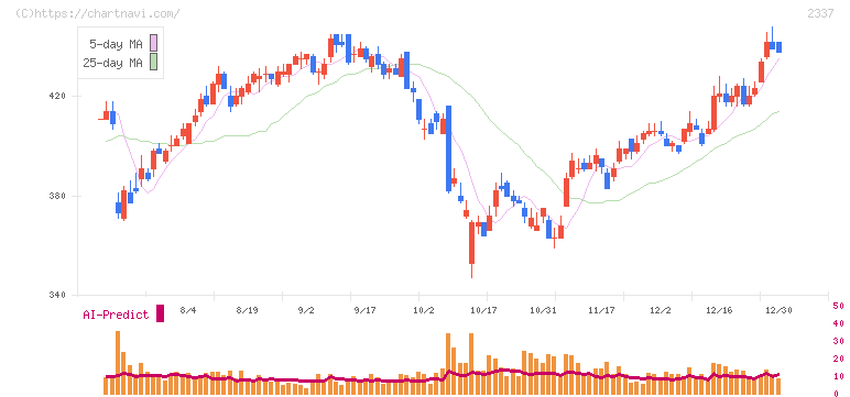 いちご(2337)の日足チャート