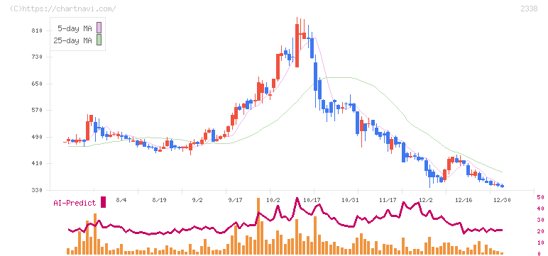 クオンタムソリューションズ(2338)の日足チャート