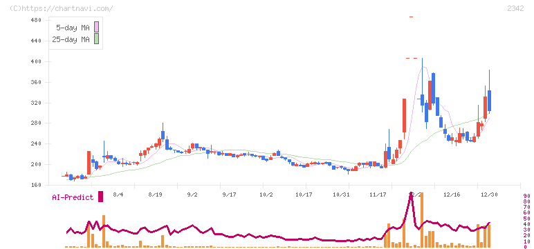 トランスジェニックグループ(2342)の日足チャート