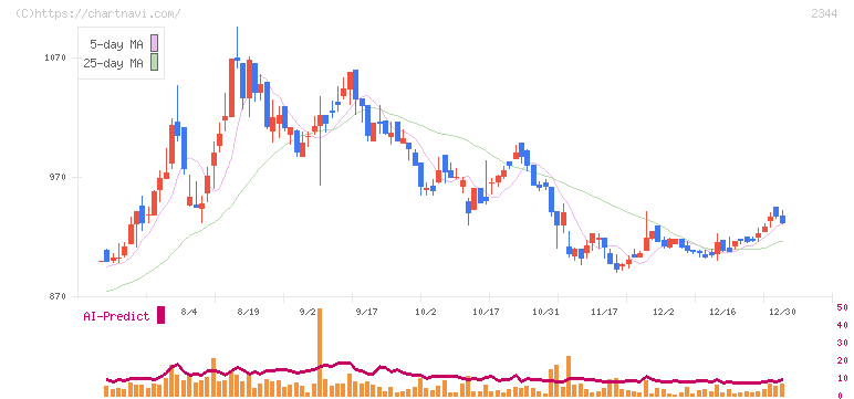 平安レイサービス(2344)の日足チャート