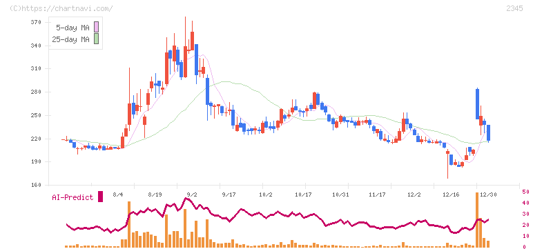 クシム(2345)の日足チャート