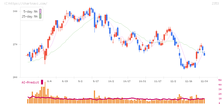 日本駐車場開発(2353)の日足チャート