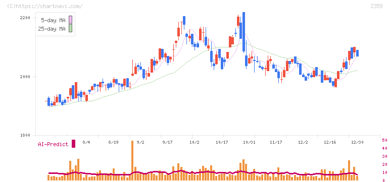 コア(2359)の日足チャート