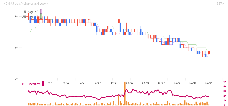 メディネット(2370)の日足チャート