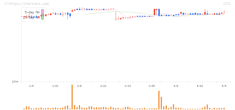 アイロムグループ(2372)の日足チャート