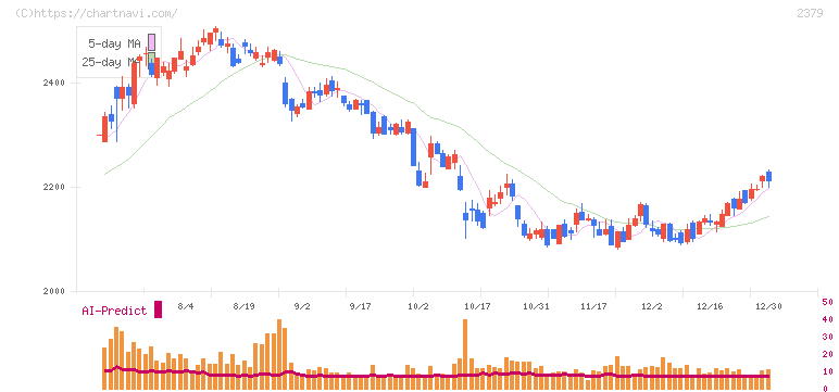 ディップ(2379)の日足チャート