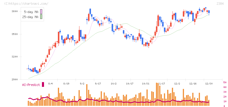 ＳＢＳホールディングス(2384)の日足チャート