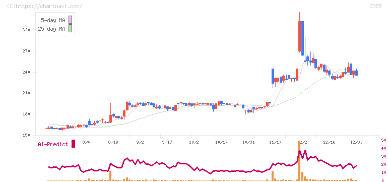総医研ホールディングス(2385)の日足チャート