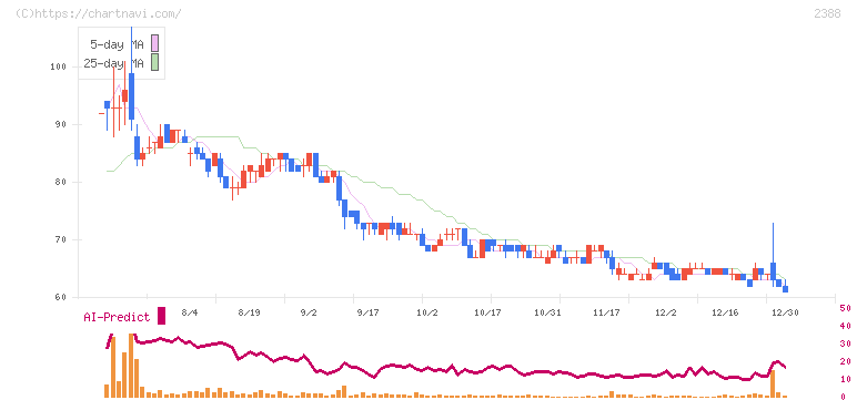 ウェッジホールディングス(2388)の日足チャート