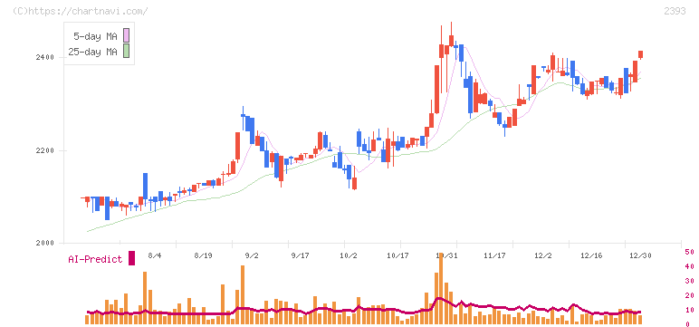日本ケアサプライ(2393)の日足チャート