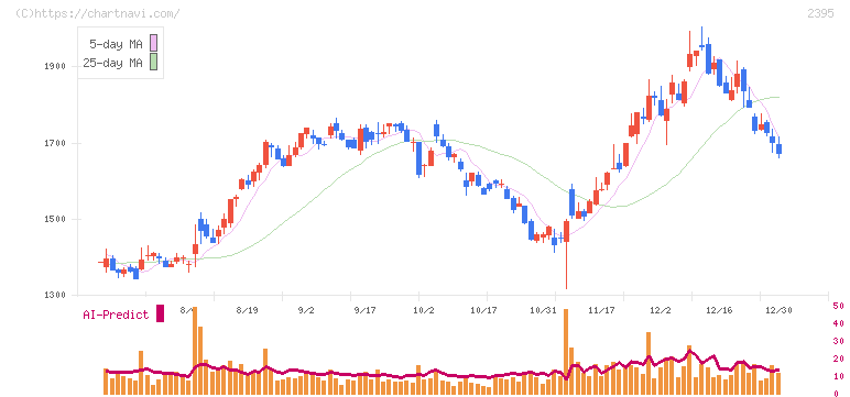 新日本科学(2395)の日足チャート