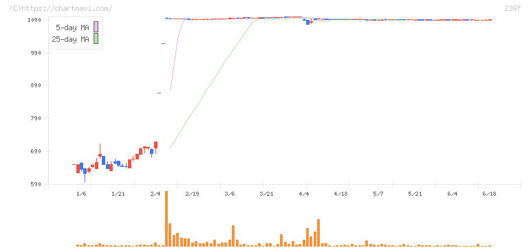 ＤＮＡチップ研究所(2397)の日足チャート