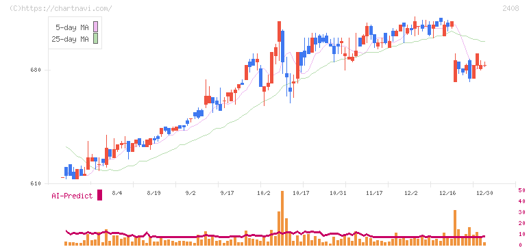 ＫＧ情報(2408)の日足チャート
