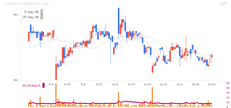 ケアサービス(2425)の日足チャート