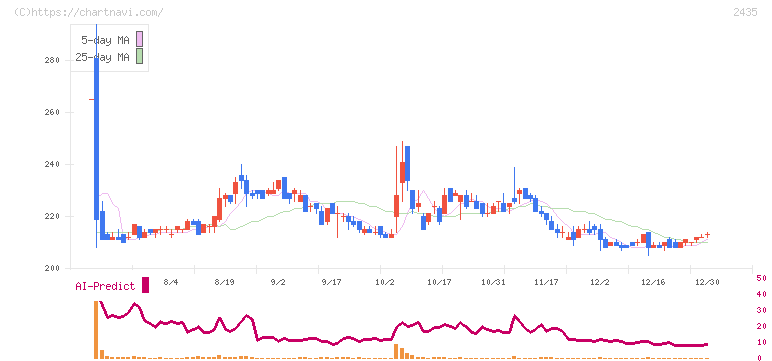 シダー(2435)の日足チャート