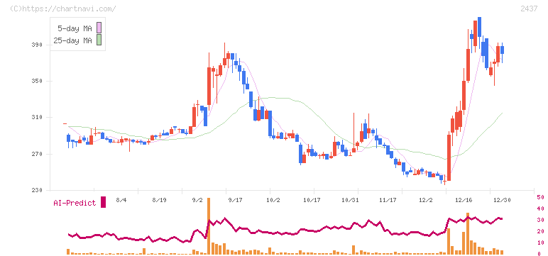 Ｓｈｉｎｗａ　Ｗｉｓｅ　Ｈｏｌｄｉｎｇｓ(2437)の日足チャート