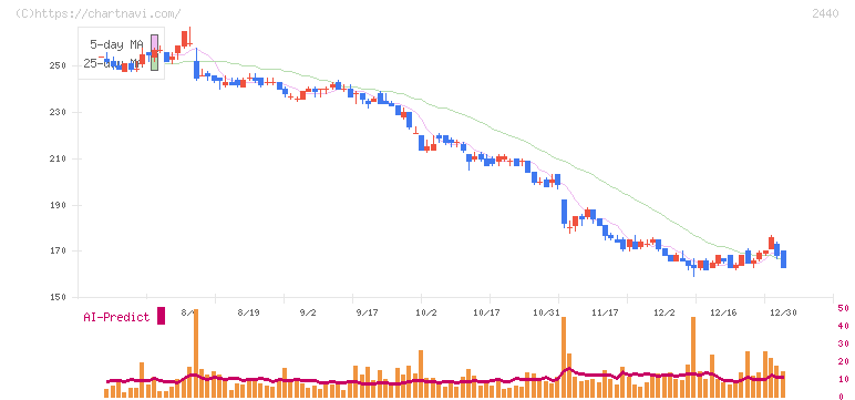 ぐるなび(2440)の日足チャート