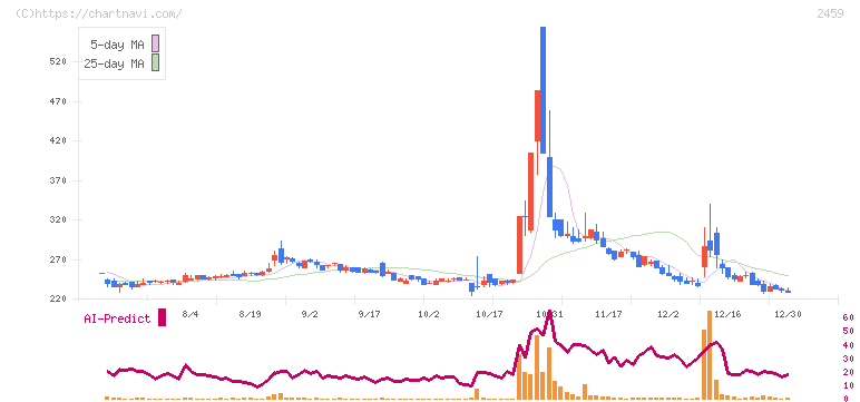 アウンコンサルティング(2459)の日足チャート