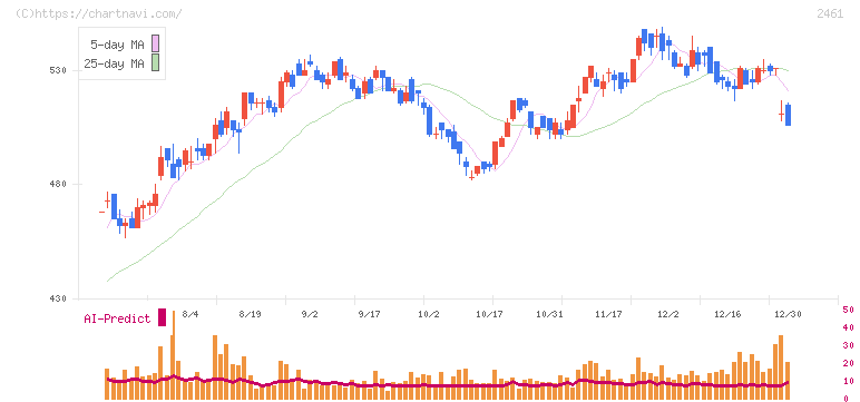 ファンコミュニケーションズ(2461)の日足チャート