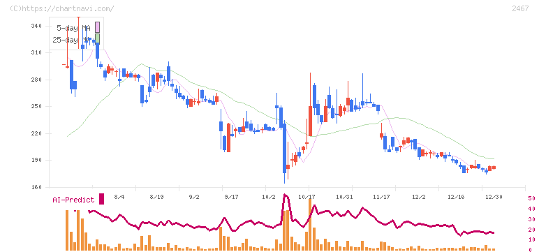 バルクホールディングス(2467)の日足チャート
