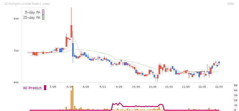 タウンニュース社(2481)の日足チャート