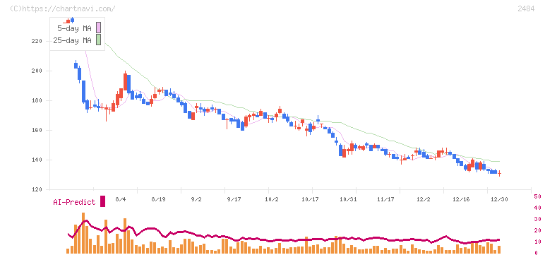 出前館(2484)の日足チャート