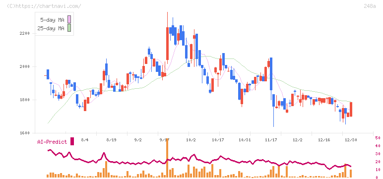キッズスター(248A)の日足チャート