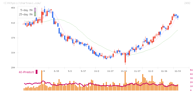 インフォマート(2492)の日足チャート