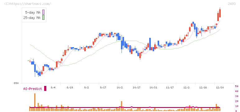 イーサポートリンク(2493)の日足チャート