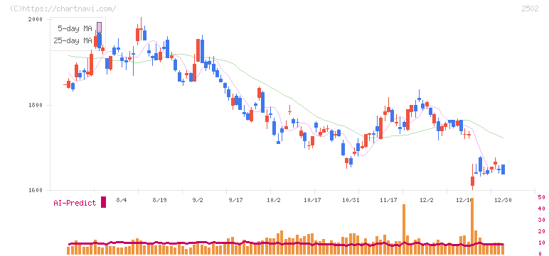 アサヒグループホールディングス(2502)の日足チャート