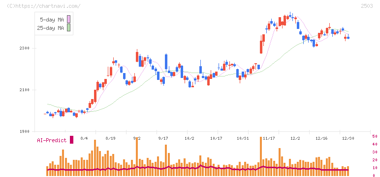 キリンホールディングス(2503)の日足チャート