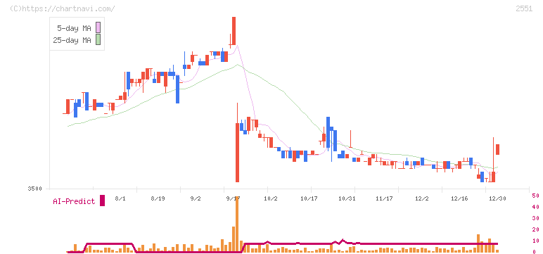 マルサンアイ(2551)の日足チャート