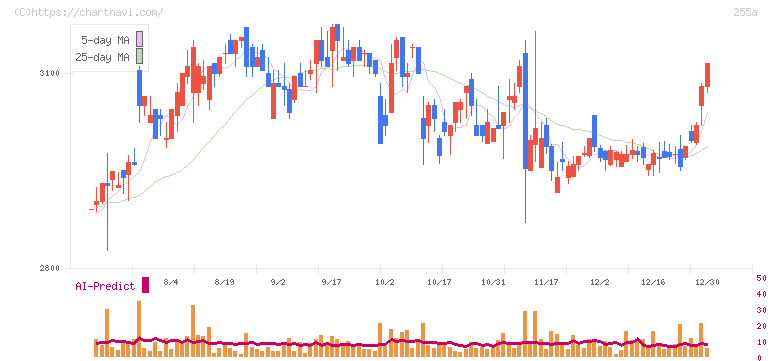 ジーエルテクノホールディングス(255A)の日足チャート