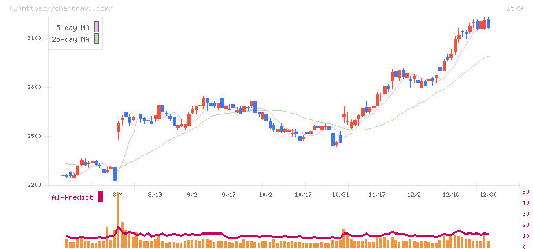 コカ・コーラ　ボトラーズジャパンホールディングス(2579)の日足チャート