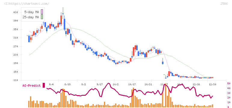 フルッタフルッタ(2586)の日足チャート