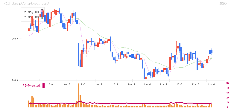ダイドーグループホールディングス(2590)の日足チャート