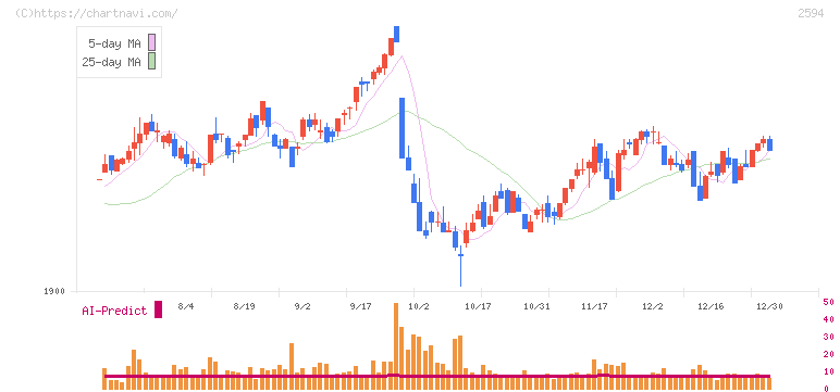 キーコーヒー(2594)の日足チャート