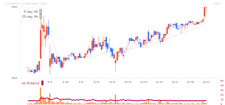 かどや製油(2612)の日足チャート