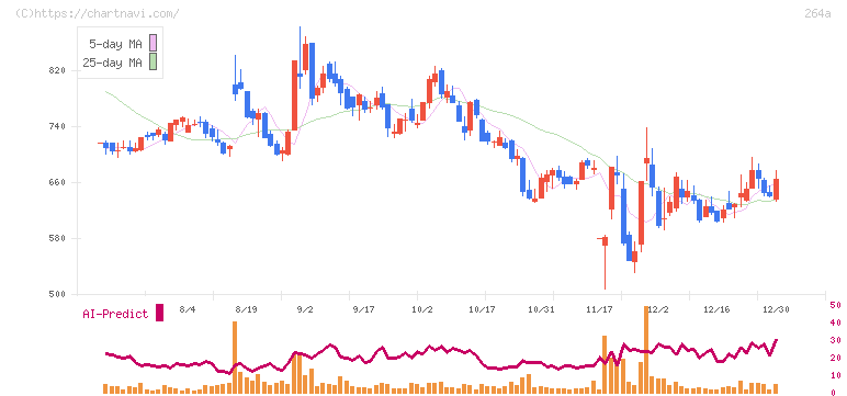 Ｓｃｈｏｏ(264A)の日足チャート