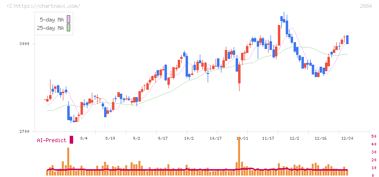 カワチ薬品(2664)の日足チャート