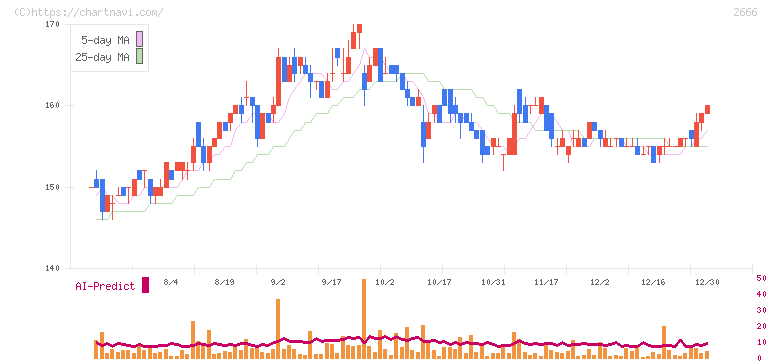 オートウェーブ(2666)の日足チャート