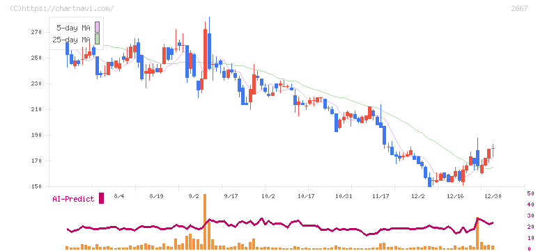 イメージ　ワン(2667)の日足チャート
