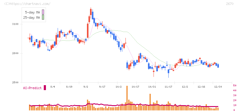 エービーシー・マート(2670)の日足チャート