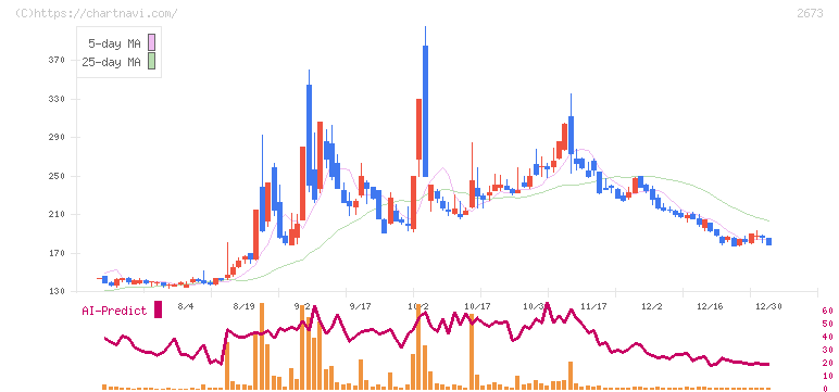 夢みつけ隊(2673)の日足チャート