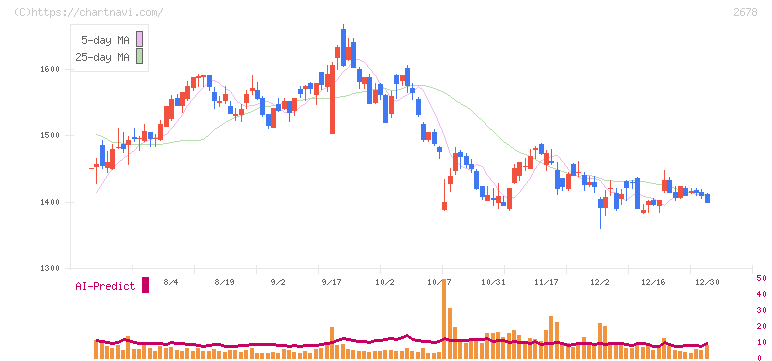 アスクル(2678)の日足チャート
