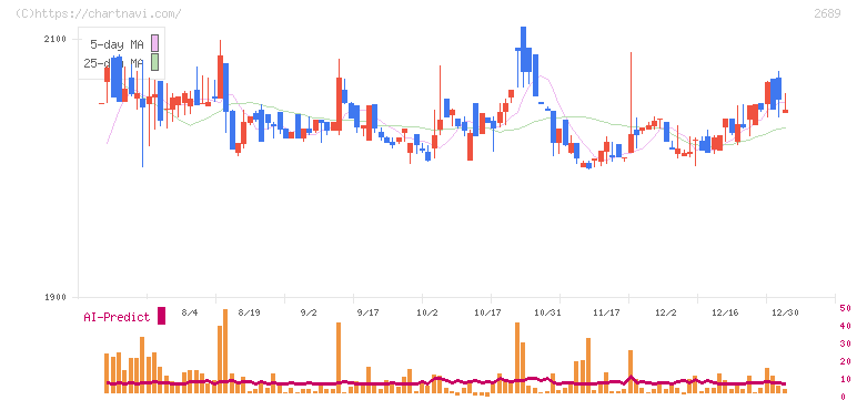 オルバヘルスケアホールディングス(2689)の日足チャート