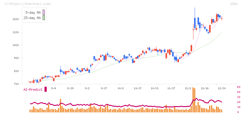 リガク・ホールディングス(268A)の日足チャート